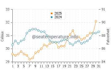 Marco Island water temp chart in July
