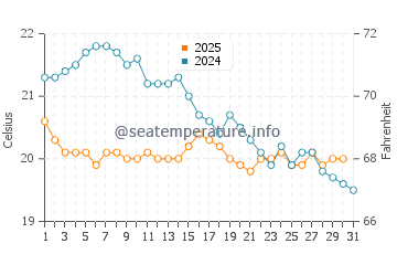 Marcoola water temp chart in July