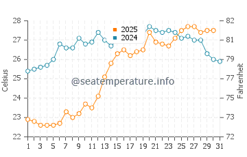 Temperatura vode u Mardakan u srpnju