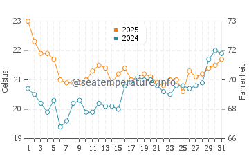 Marennes water temp chart in July