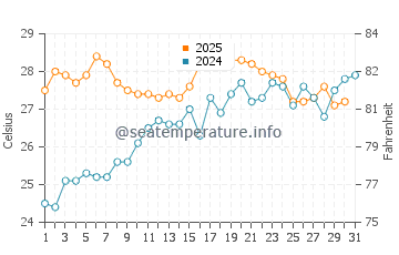 Mareny de San Lorenzo water temp chart in July