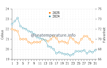 Temperature dell'acqua a Maresias a luglio
