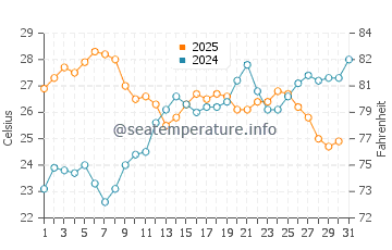 Temperature dell'acqua a Marettimo a luglio