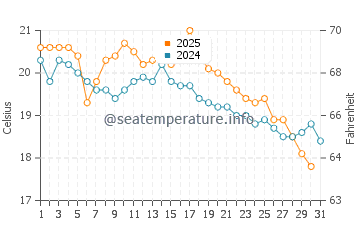 Temperature dell'acqua a Margaret River a luglio