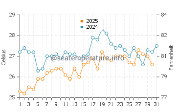 Temperature dell'acqua a Isola Margarita a luglio