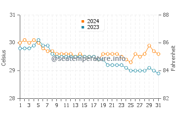 Maricalom water temp chart in July