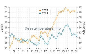 Temperature dell'acqua a Marieberg a luglio