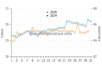 Temperature dell'acqua a Mariel a luglio