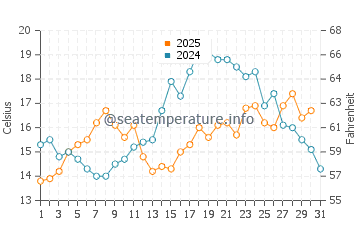 Marietta water temp chart in July