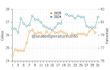 Temperatura del agua en Marigüitar en julio