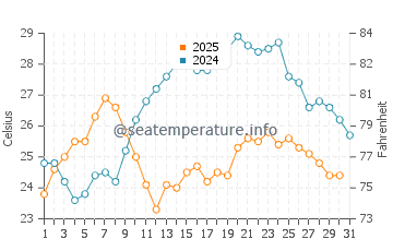 Temperature dell'acqua a Marina Bay a luglio