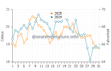 Temperature dell'acqua a Marina del Rey a luglio