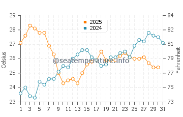 Marina di Castagneto Carducci water temp chart in July