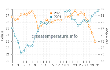 Temperature dell'acqua a Marina di Ragusa a luglio