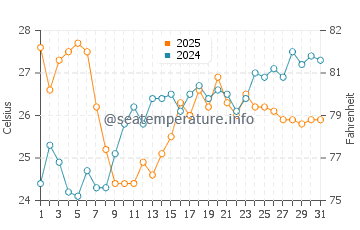 Temperatura vode u Marina di Vecchiano u srpnju