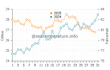 Marina d'Or water temp chart in July