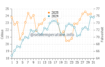 Marine City water temp chart in July