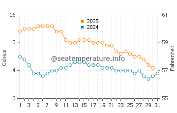 Marion Bay water temp chart in July