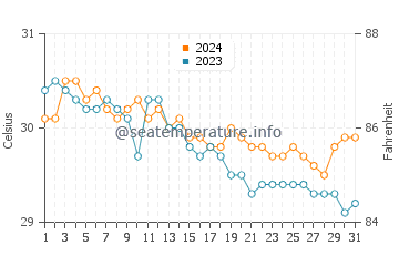 Temperatura del agua en Maripipi en julio