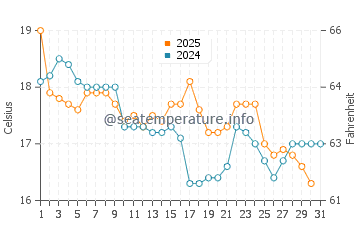 Temperature dell'acqua a Mariscal a luglio