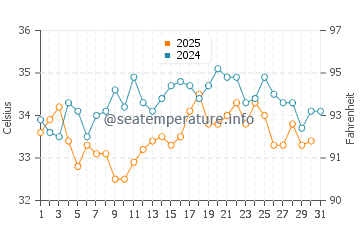 Temperatura del agua en Marjan Island en julio