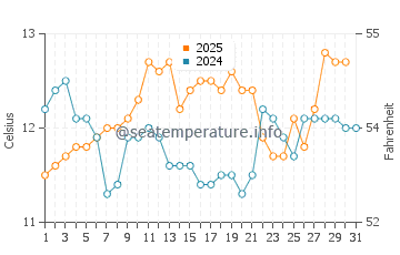 Marlborough Sounds water temp chart in July