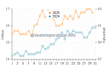 Marloes Sands water temp chart in July