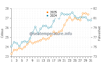 Marmaraereglisi water temp chart in July