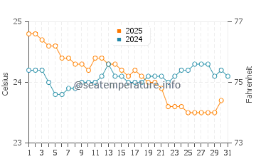 Temperatura del agua en Maroantsetra en julio