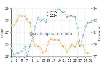 Wassertemperatur Marotta im Juli