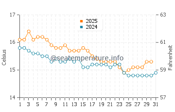 Marsden Point water temp chart in July
