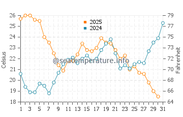 Temperature dell'acqua a Marseillan a luglio