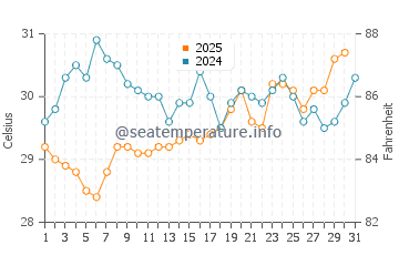 Marsh Harbour water temp chart in July