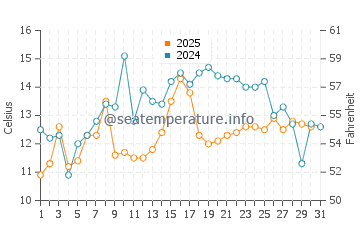 Marshall Island water temp chart in July