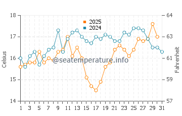 Marshall's Beach water temp chart in July