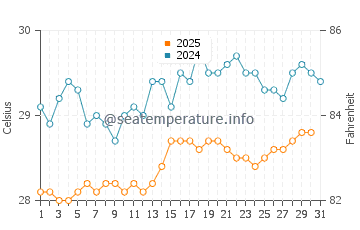 Temperature dell'acqua a Sainte-Anne a luglio