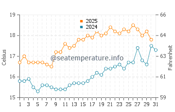 Temperature dell'acqua a Maryport a luglio