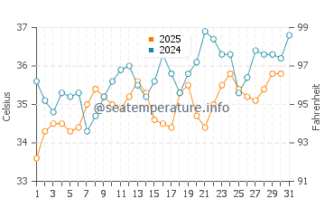 Temperature dell'acqua a Masada a luglio