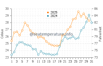 Wassertemperatur Masan im Juli