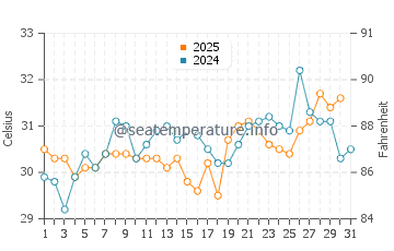 Mashes Sands Beach water temp chart in July