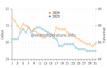 Temperatura del agua en Masinloc en julio