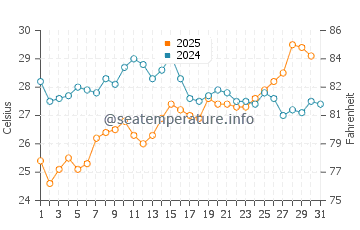 Masonboro water temp chart in July