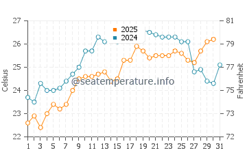 Mastichari water temp chart in July
