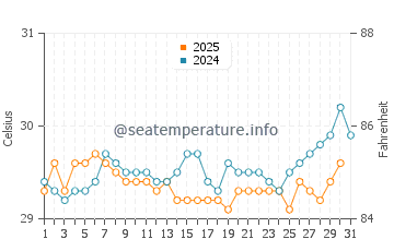 Mataking Island water temp chart in July