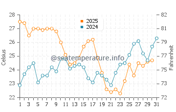 Temperatura del agua en Matalascañas en julio
