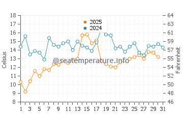 Temperature dell'acqua a Matane a luglio