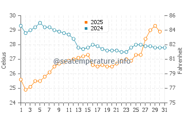 Matanzas Inlet water temp chart in July