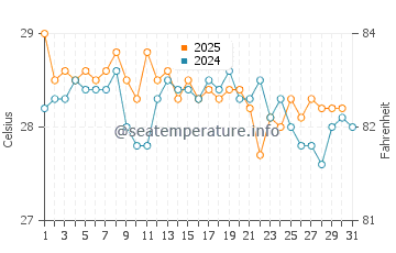 Temperature dell'acqua a Mataram a luglio