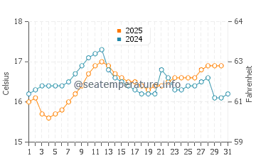 Temperature dell'acqua a Matarani a luglio