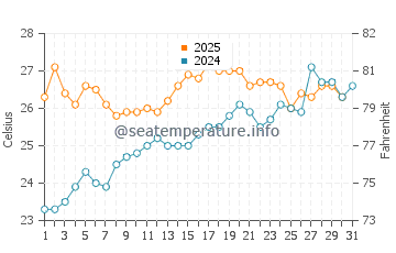 Mataro water temp chart in July